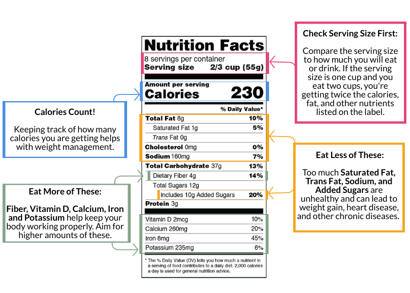Reading a Nutrition Label