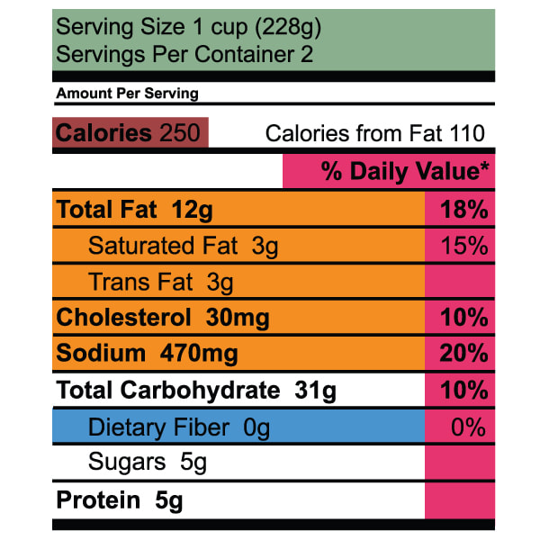 Understanding the Nutrition Label